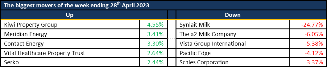 Biggest Movers 20230430
